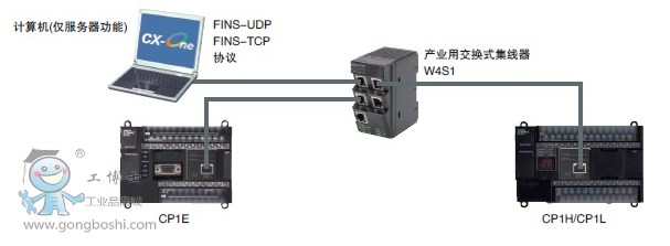 Wķplc EthernetͨŹ