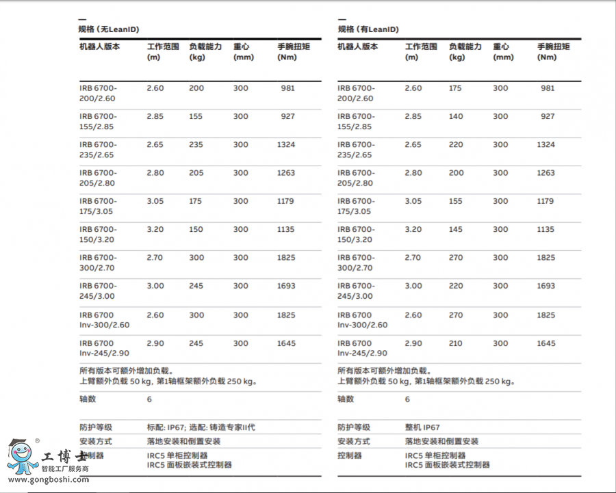 IRB 6700Cˮa(chn)Ʒ(sh)